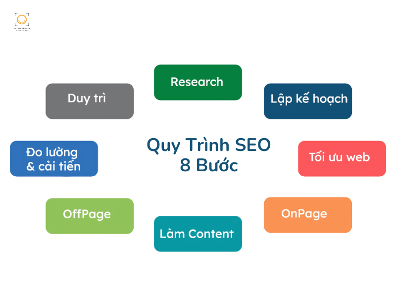 Quy trình dịch vụ SEO từ khóa Google
