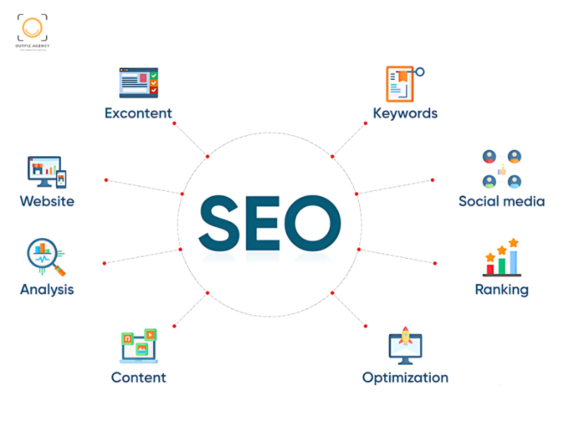 Quy trình triển khai dịch vụ SEO từ khóa tổng thể website tại Outfiz Agency