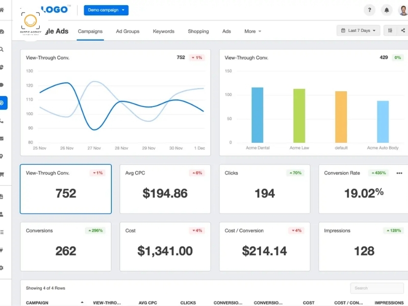 Chi phí dịch vụ chạy quảng cáo Google Ads được tính theo CPC, CPM và CPA linh hoạt cho từng chiến dịch