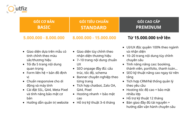 Thiết kế website cho doanh nghiệp trọn gói chuẩn thương hiệu, tối ưu SEO, tốc độ cao. Xem báo giá thiết kế website 2025 và giải pháp chuyên nghiệp từ Outfiz Agency.