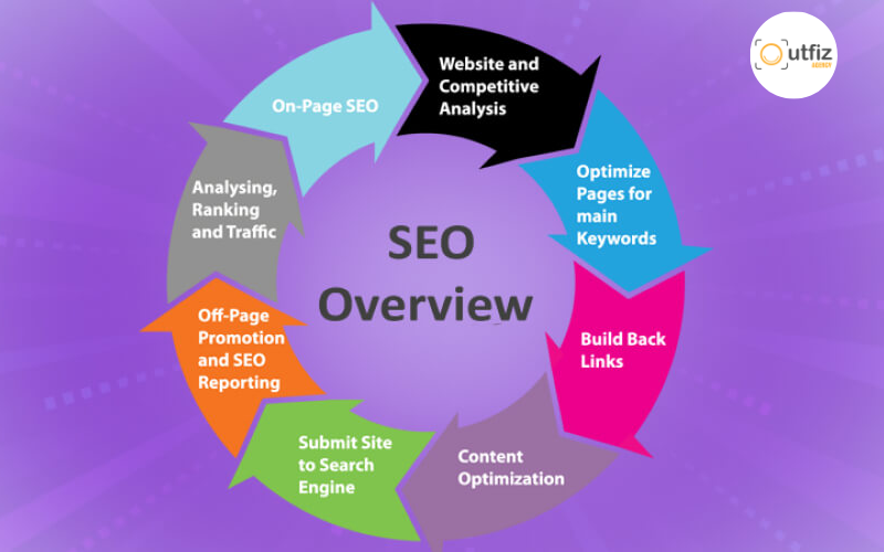 Báo giá dịch vụ SEO website mới nhất 2026 tại Outfiz Agency. Xem chi tiết chi phí, quy trình SEO tổng thể, cam kết hiệu quả traffic và chuyển đổi bền vững.