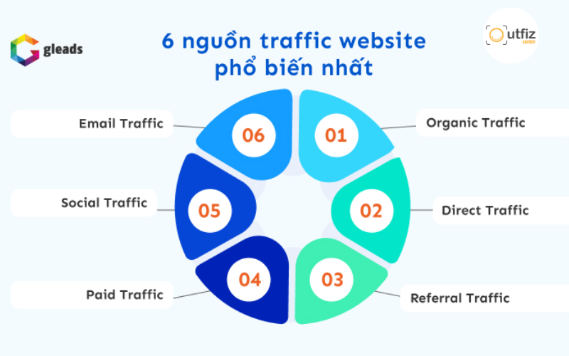 Khám phá cách tăng traffic website hiệu quả và bền vững với SEO, social media, quảng cáo và email marketing. Xem ngay chiến lược kéo traffic giúp website tăng trưởng ổn định.